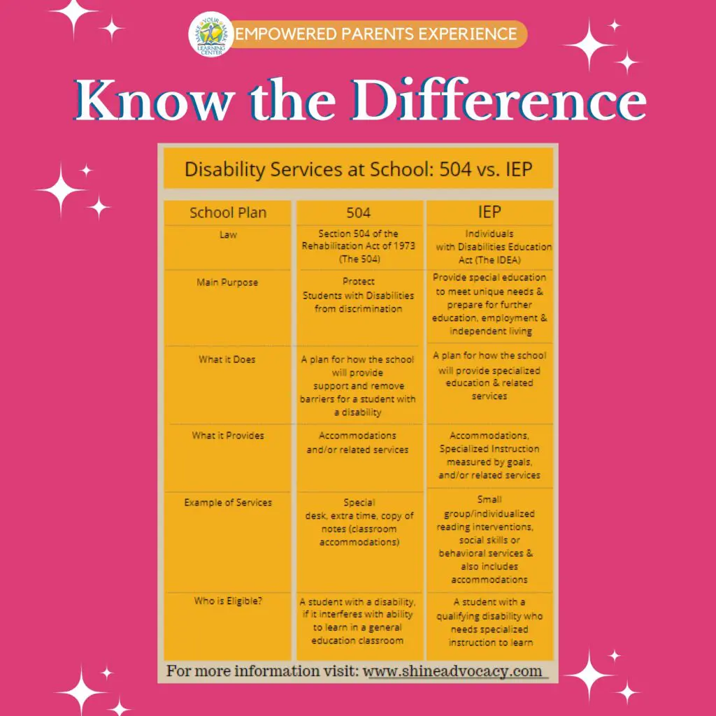 Know the Difference Disability Services at School 504 vs IEP